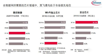 收購賽普拉斯代理商之后，英飛凌為物聯(lián)網(wǎng)市場帶來了一站式解決方案